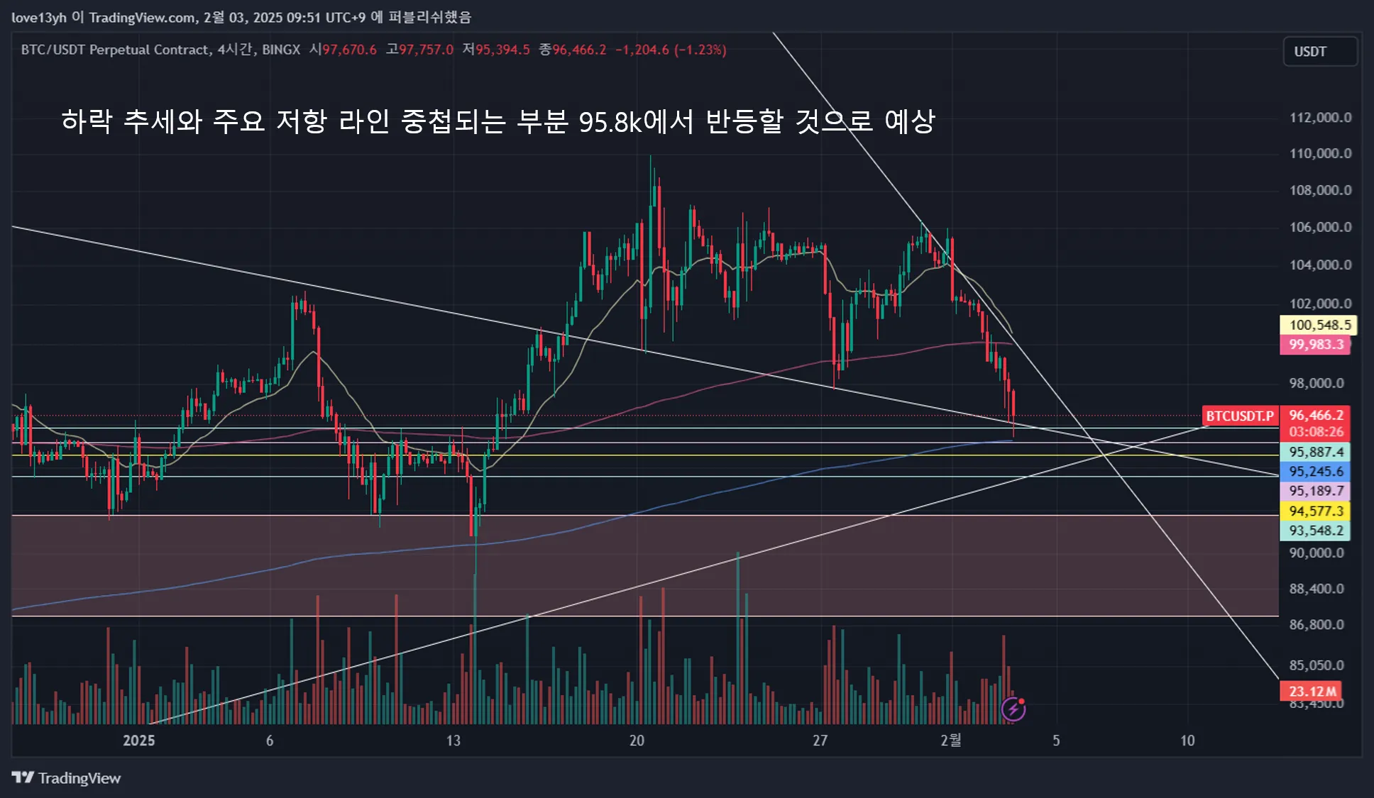 21일차 1분봉 매매훈련