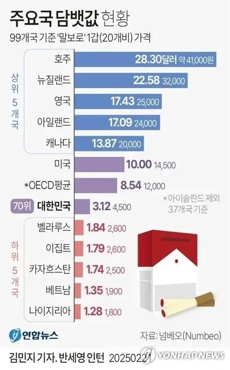 한국 포함 99개국 담배 1갑 가격.jpg | 인스티즈