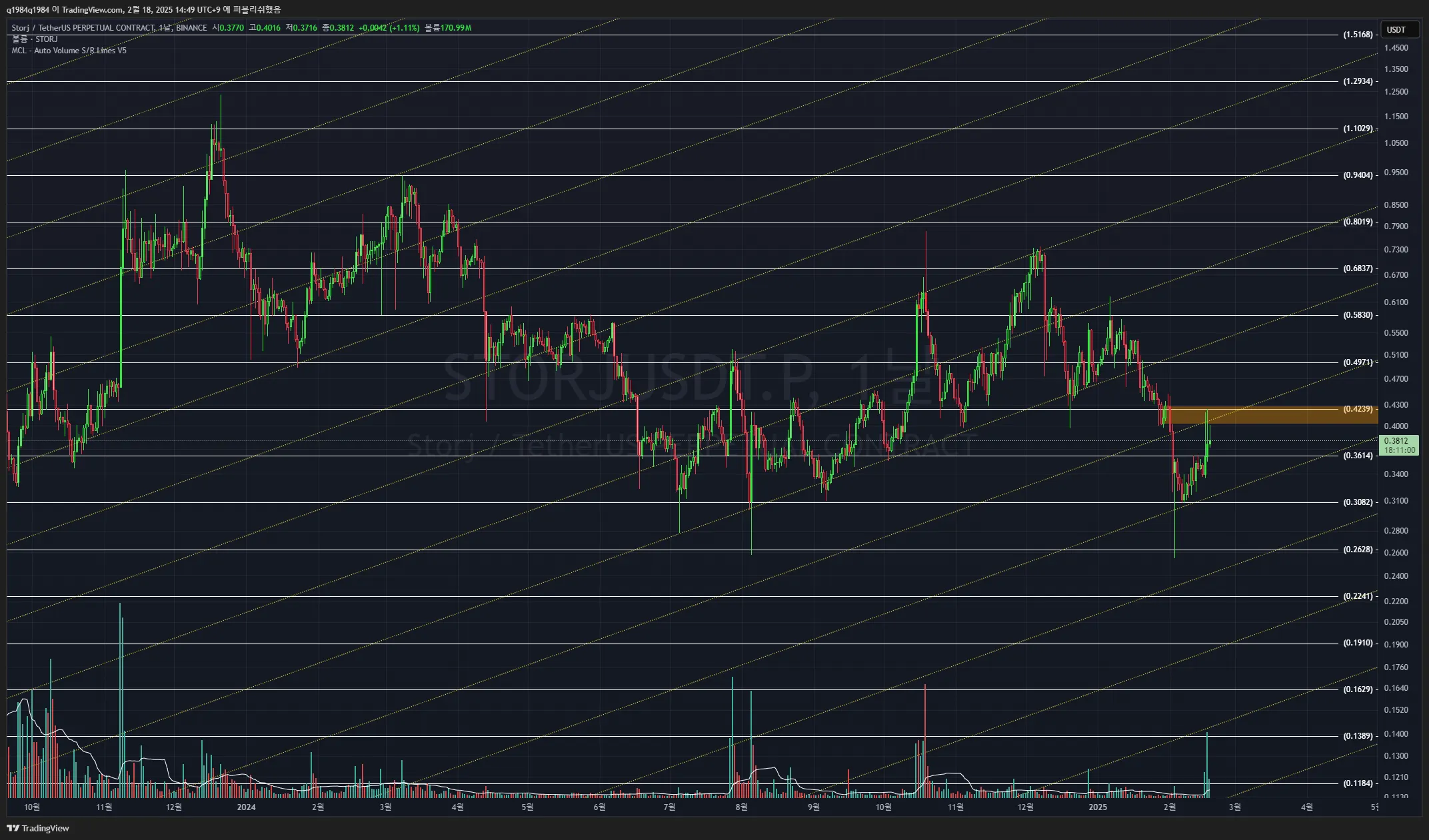 33일차 작도훈련 STORJ / ANKR