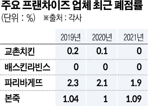 🚨교촌 배라 파바 본죽의 공통점🚨