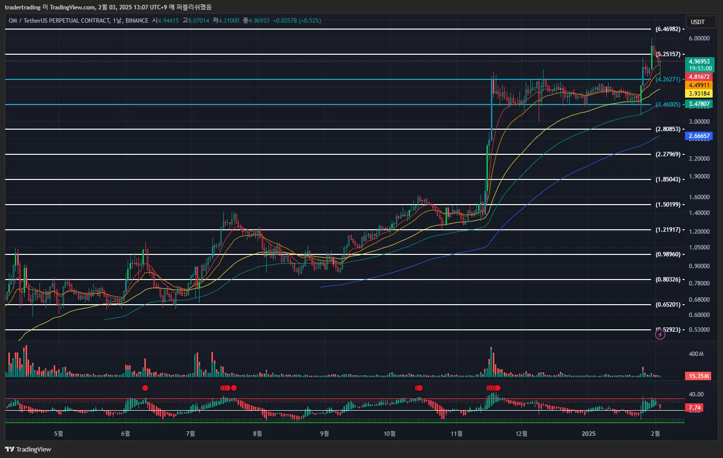 21일차 작도훈련 OM / TRX