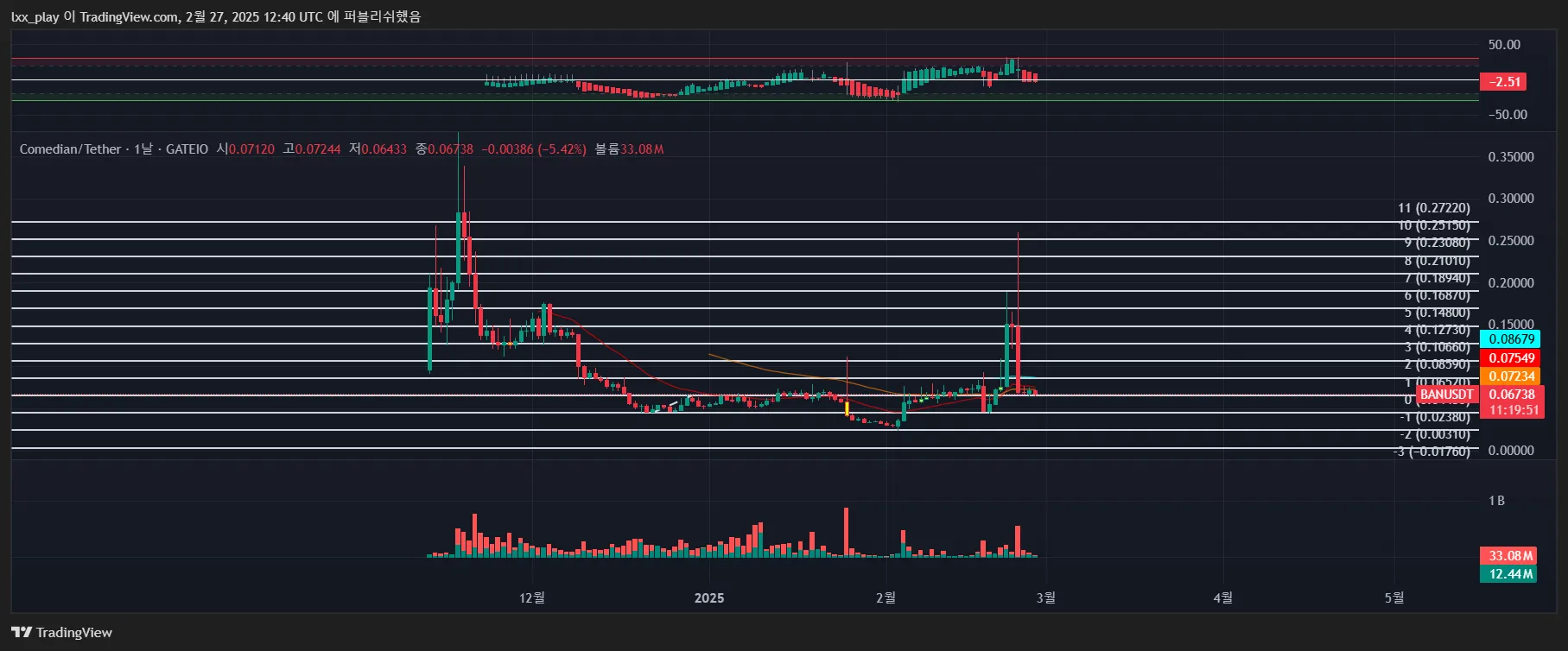 37일차 작도훈련 BAN/UXLINK