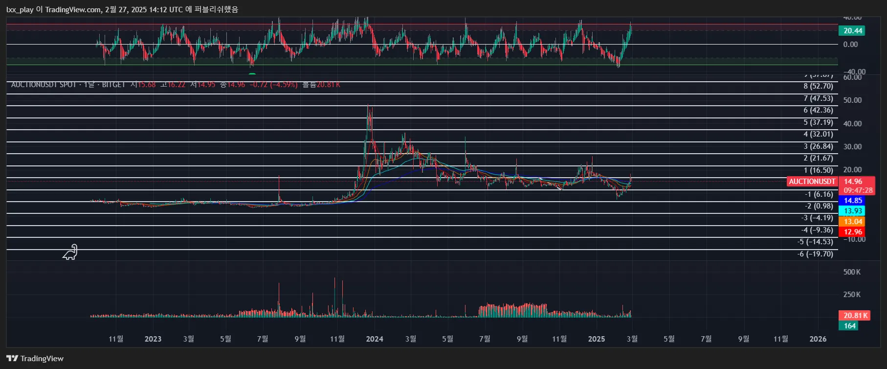 39일차 작도훈련 AUCTION / STPT