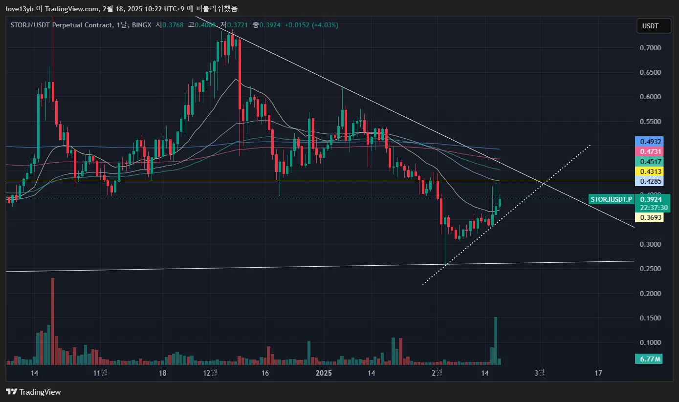 33일차 작도훈련 STORJ/ANKR