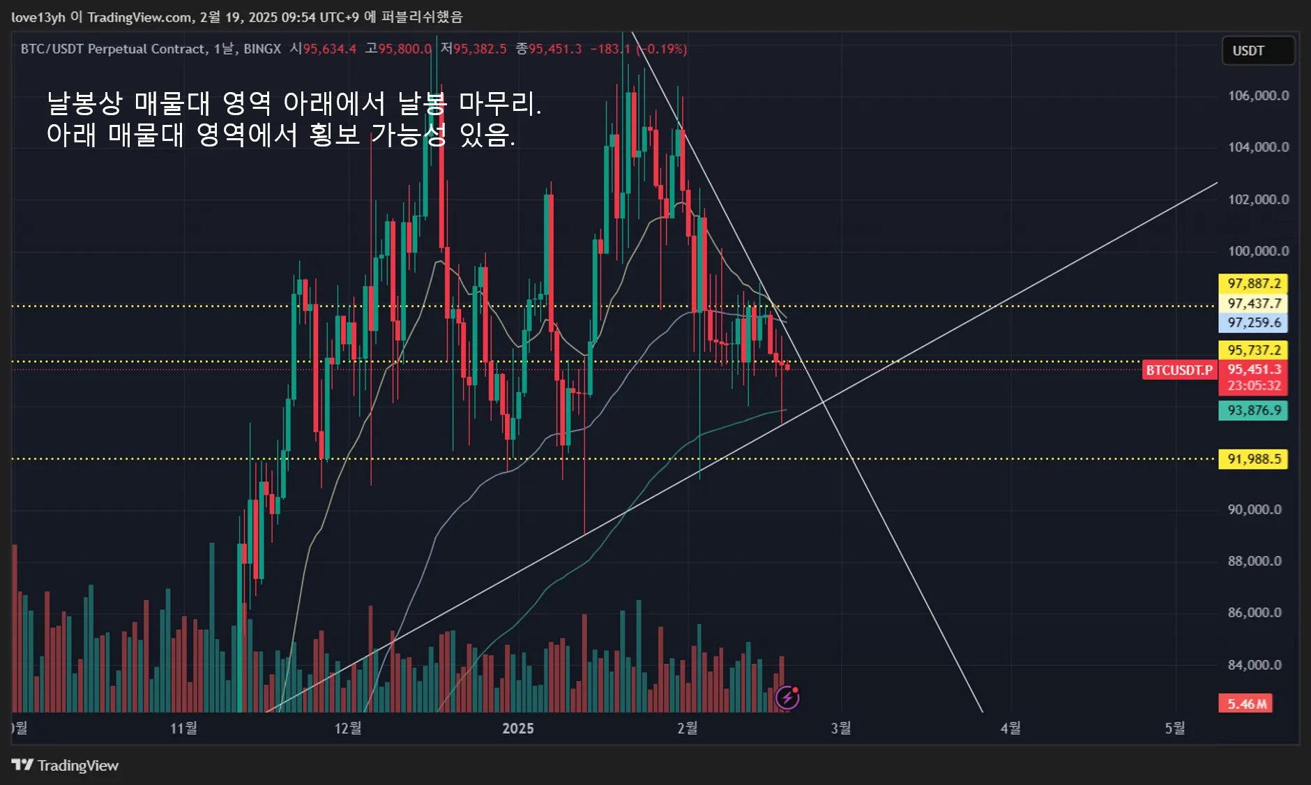 37일차 1분봉매매