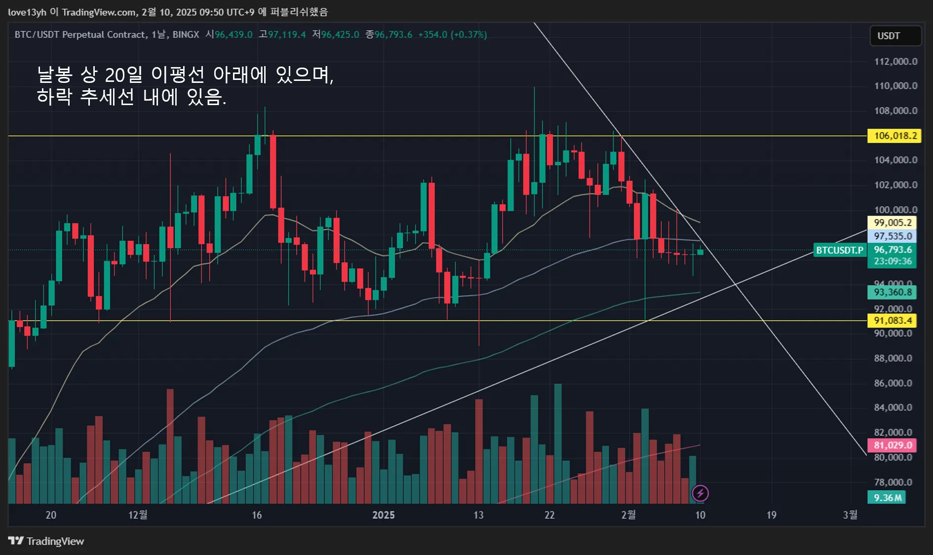 28일차 1분봉매매