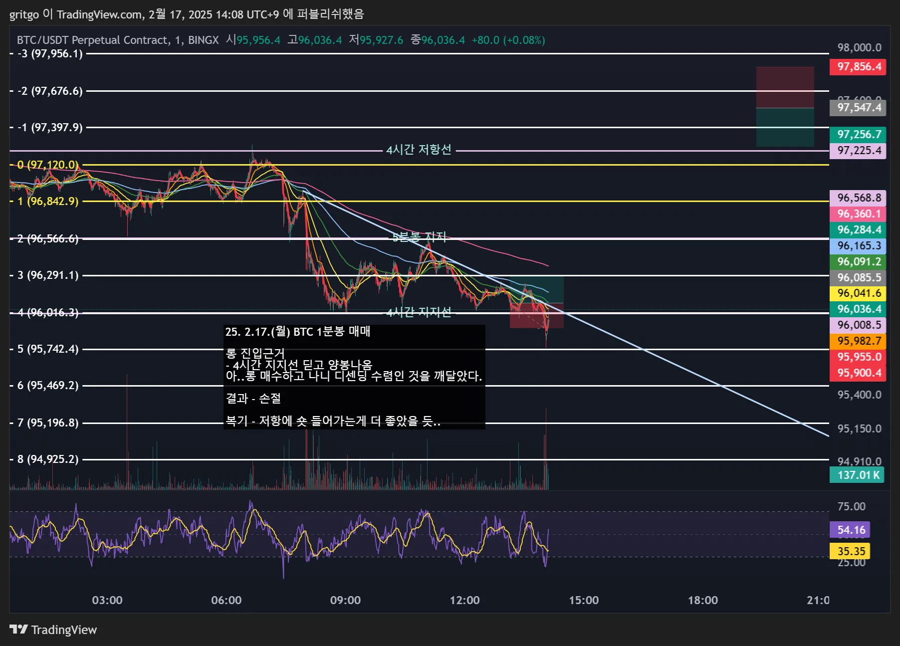 33일차 1분봉매매훈련