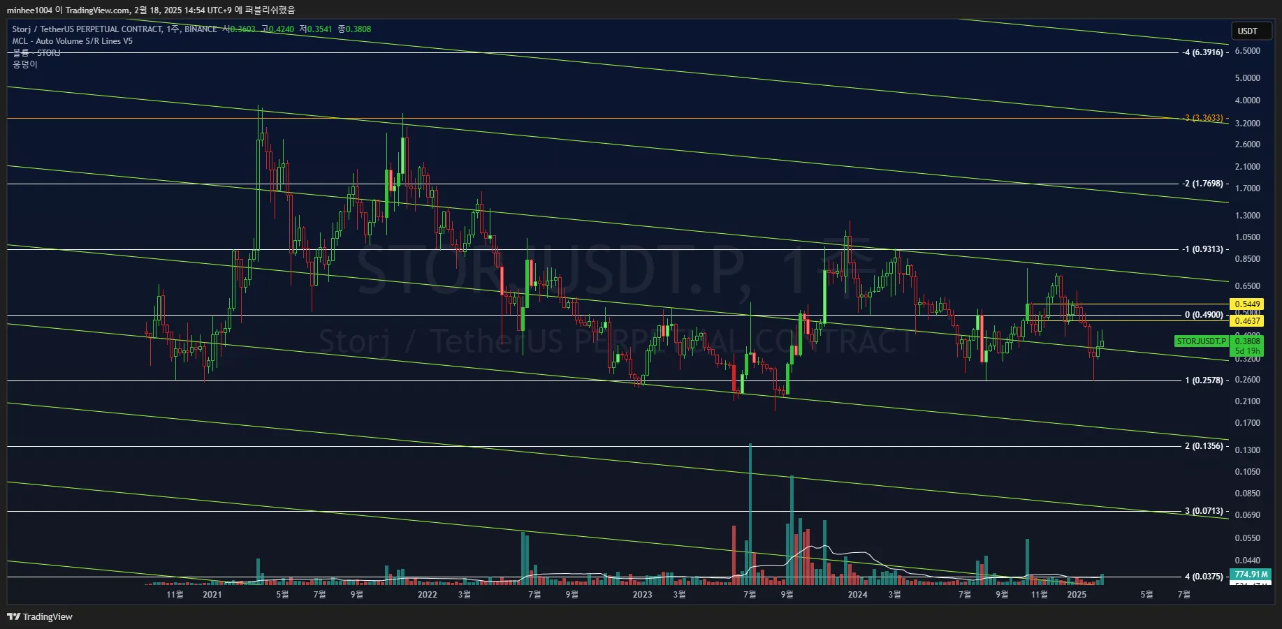 33일차 작도훈련  STORJ / ANKR