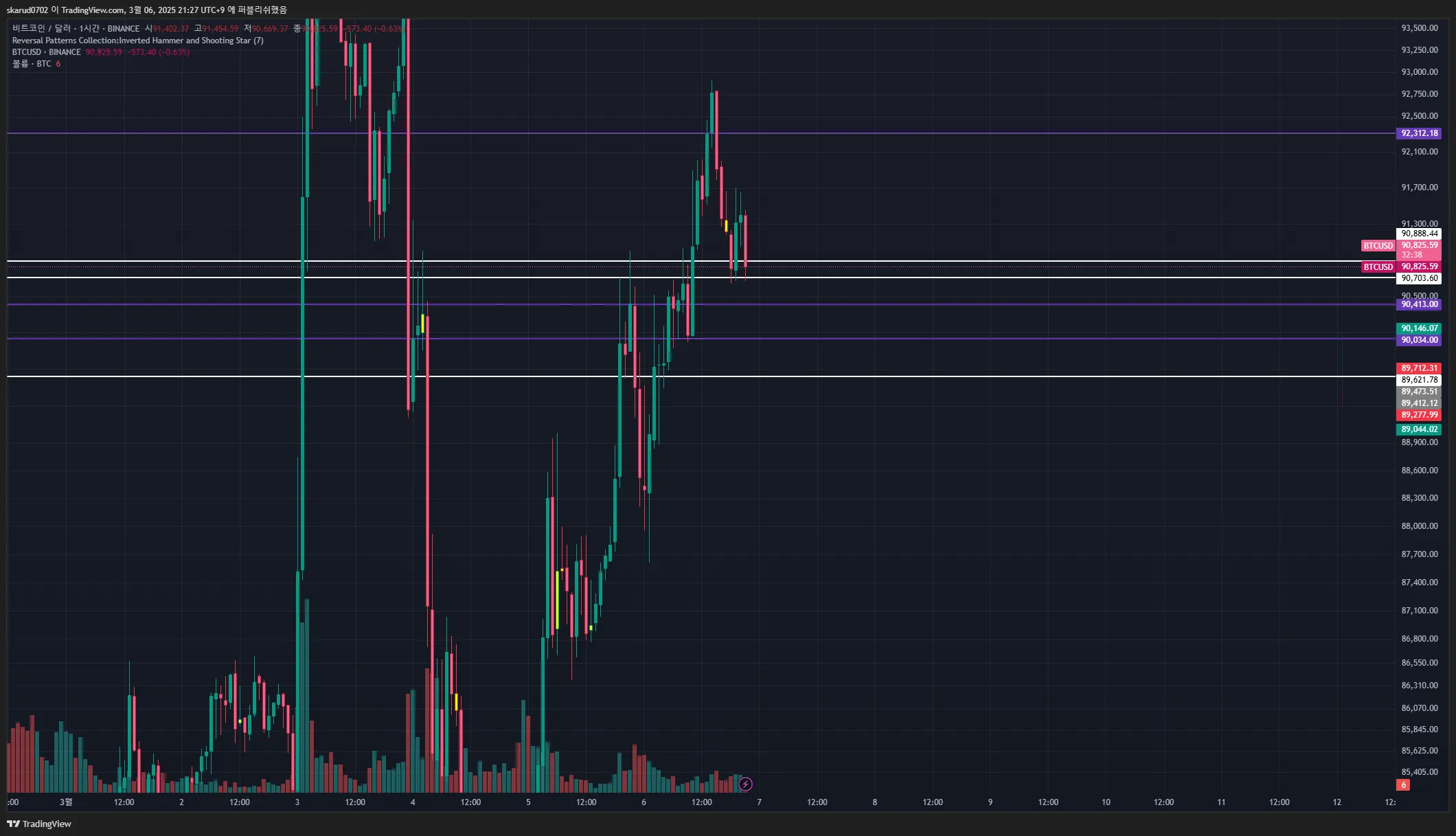 3/6 BTC 1분봉 매매훈련