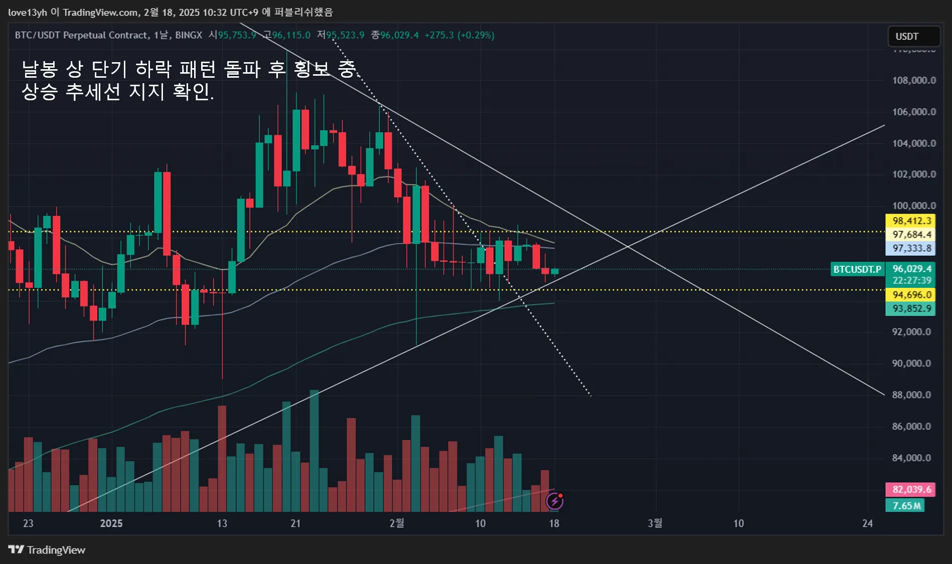 33일차 1분봉매매