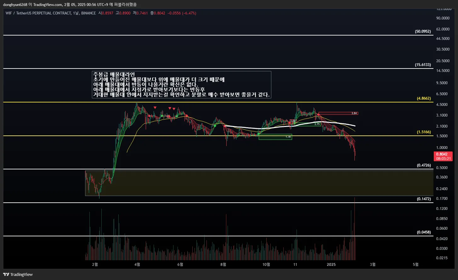 10일차 작도훈련 WIF / ALON / BAN / BEL