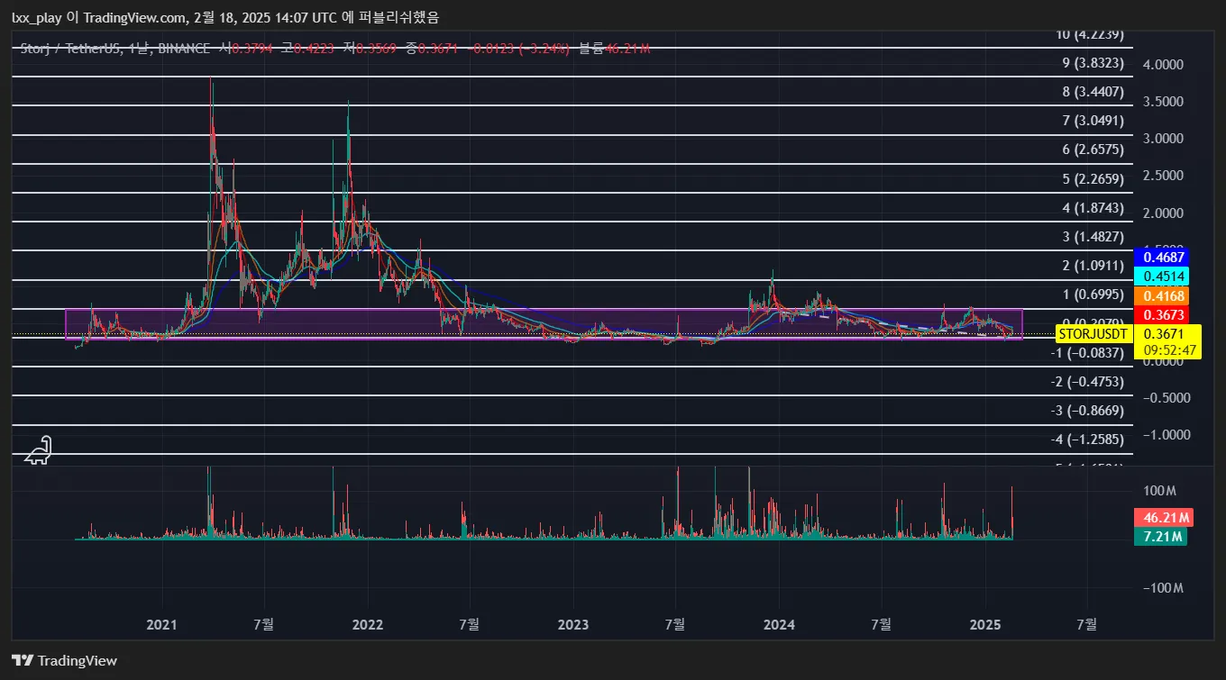 33일차 작도훈련 STORJ / ANKR