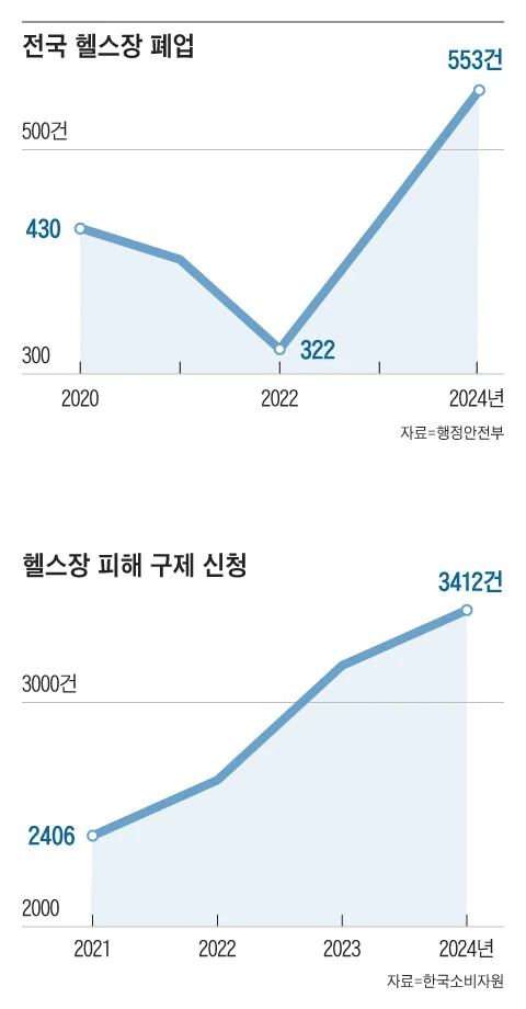 국내 헬스장 폐업 근황.. | 인스티즈