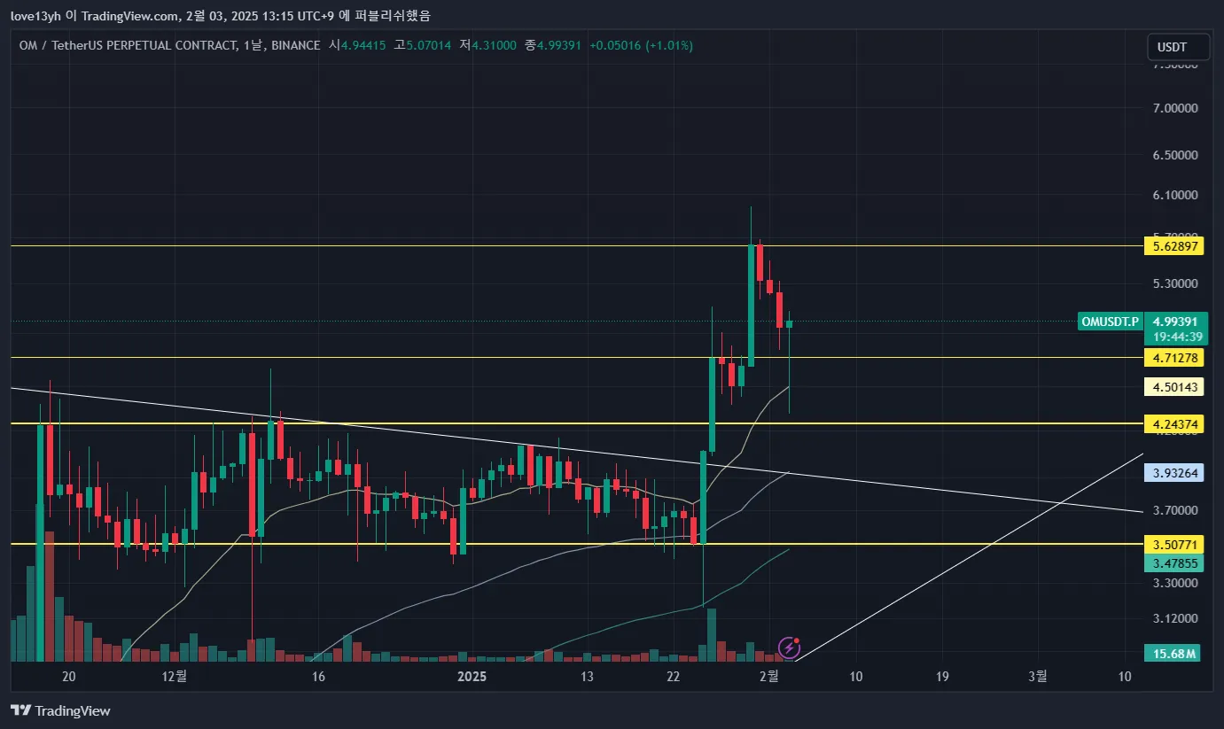 21일차 작도훈련 OM/TRX