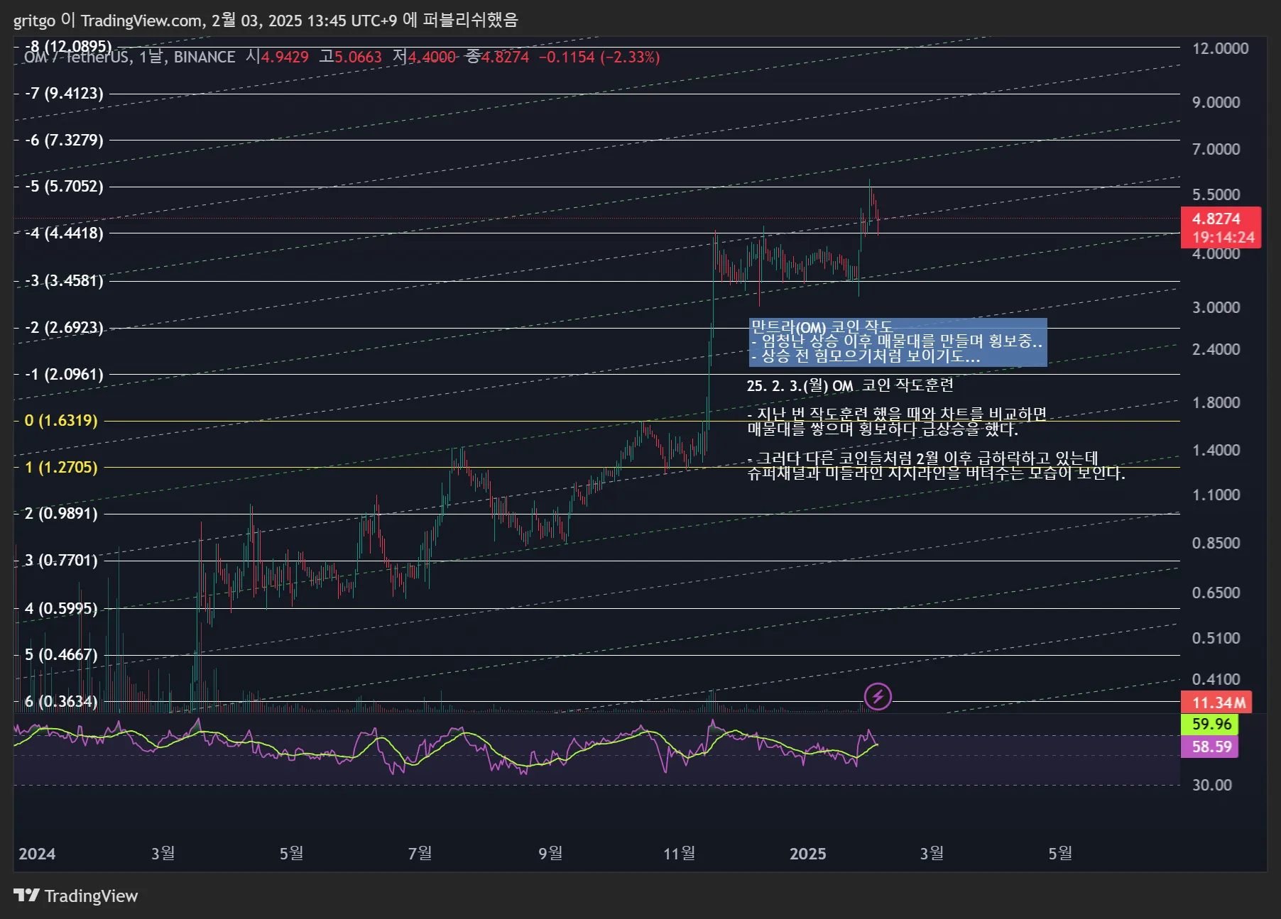 21일차 작도훈련 OM / TRX