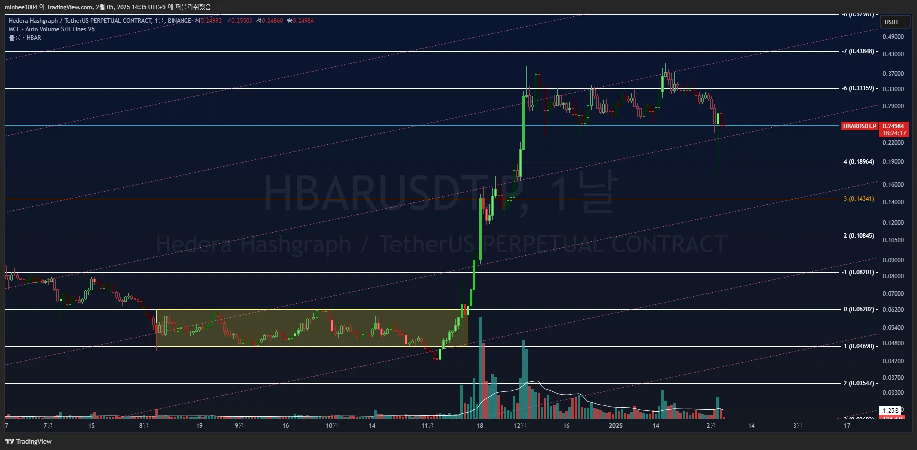 23일차 작도훈련 HBAR / BAR