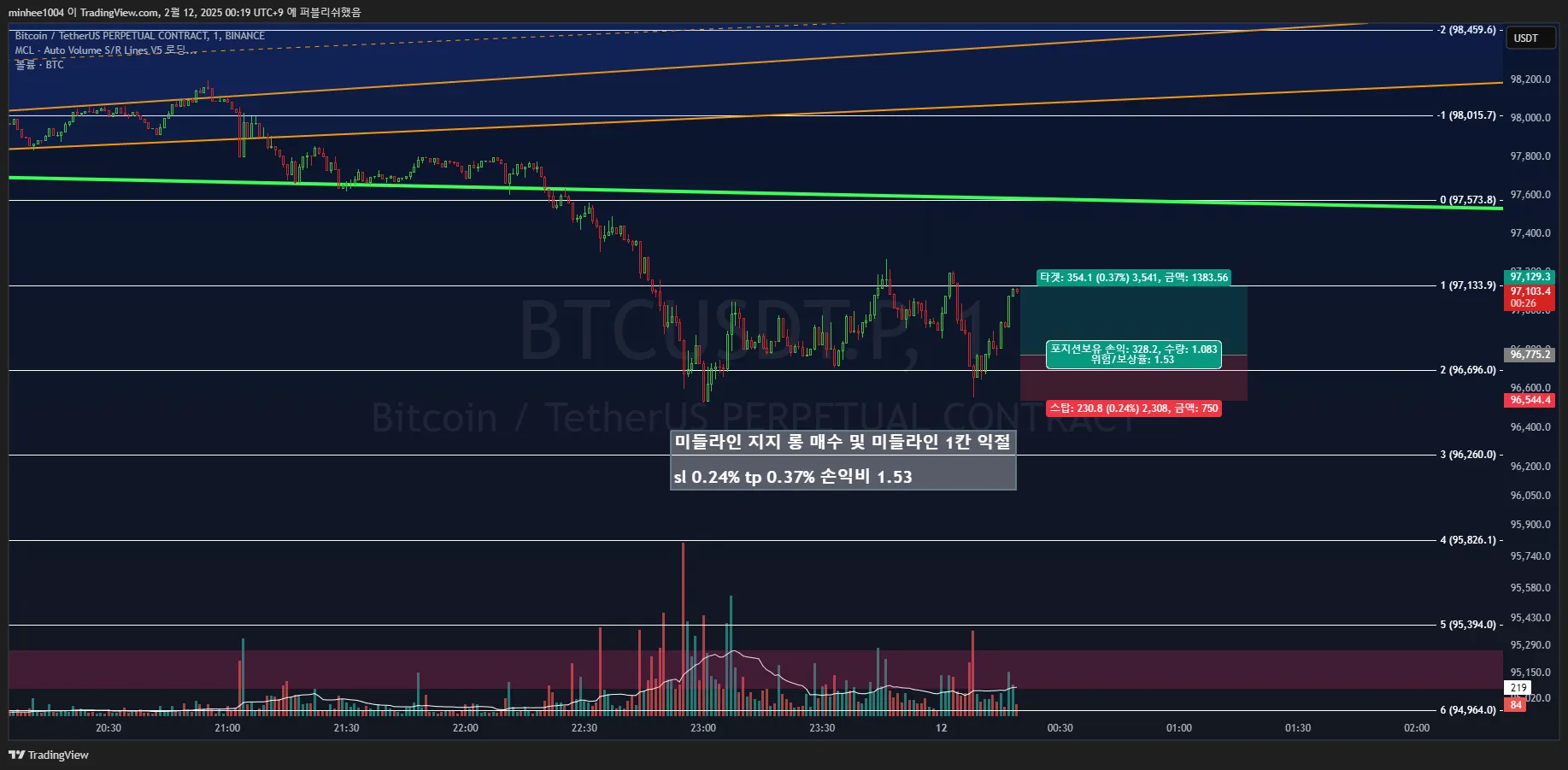 30일차 1분봉 매매훈련