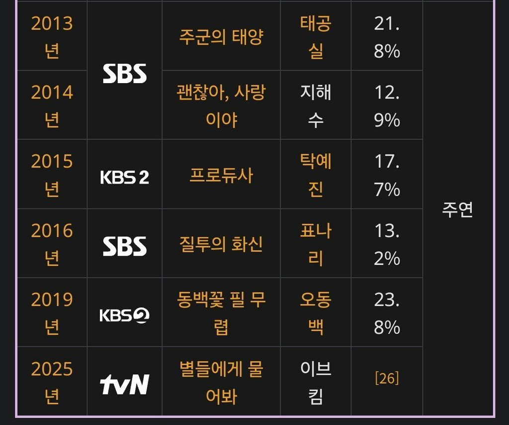 25년만에 끝난 공효진 드라마 불패신화 | 인스티즈