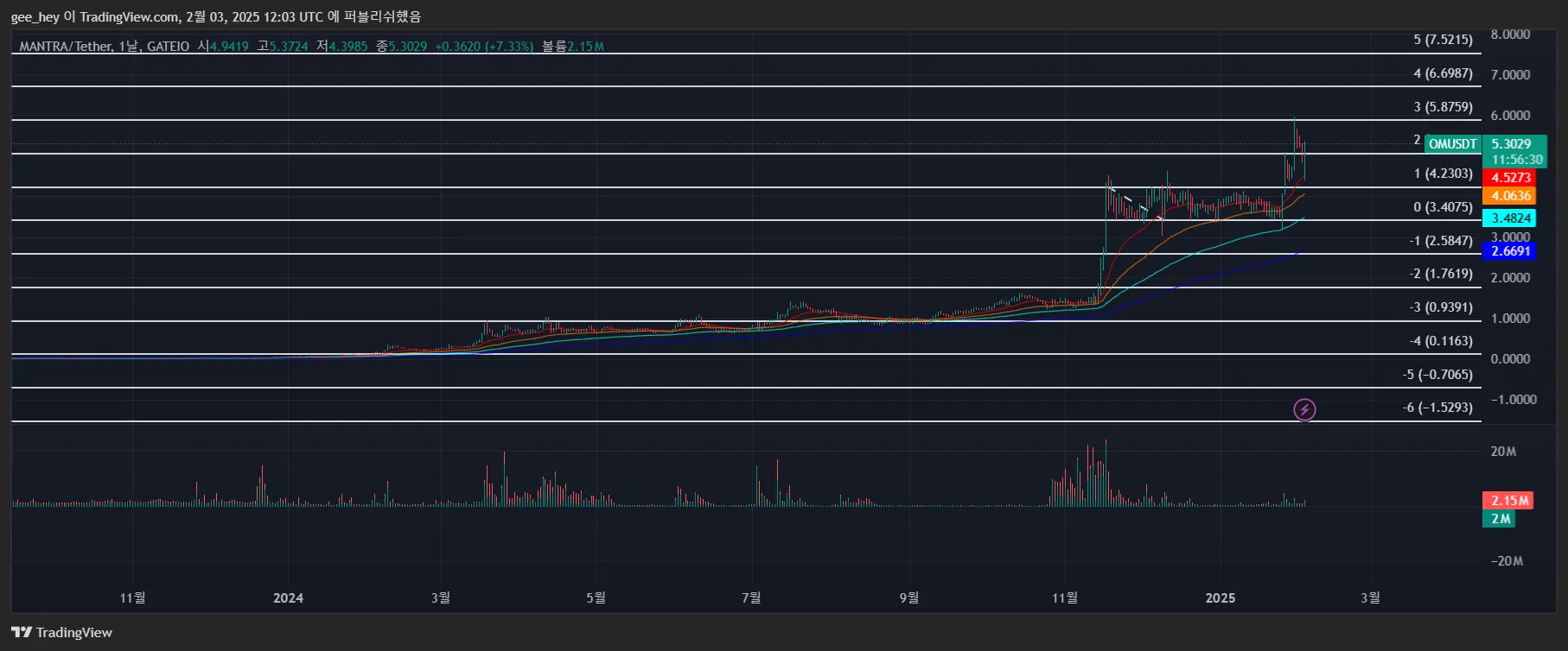 21일차 작도훈련 OM / TRX