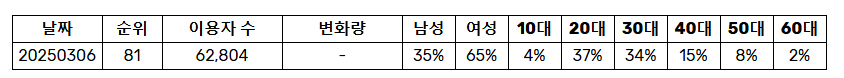 어제 발매되고 바로 멜론 일간 진입한 노래 | 인스티즈