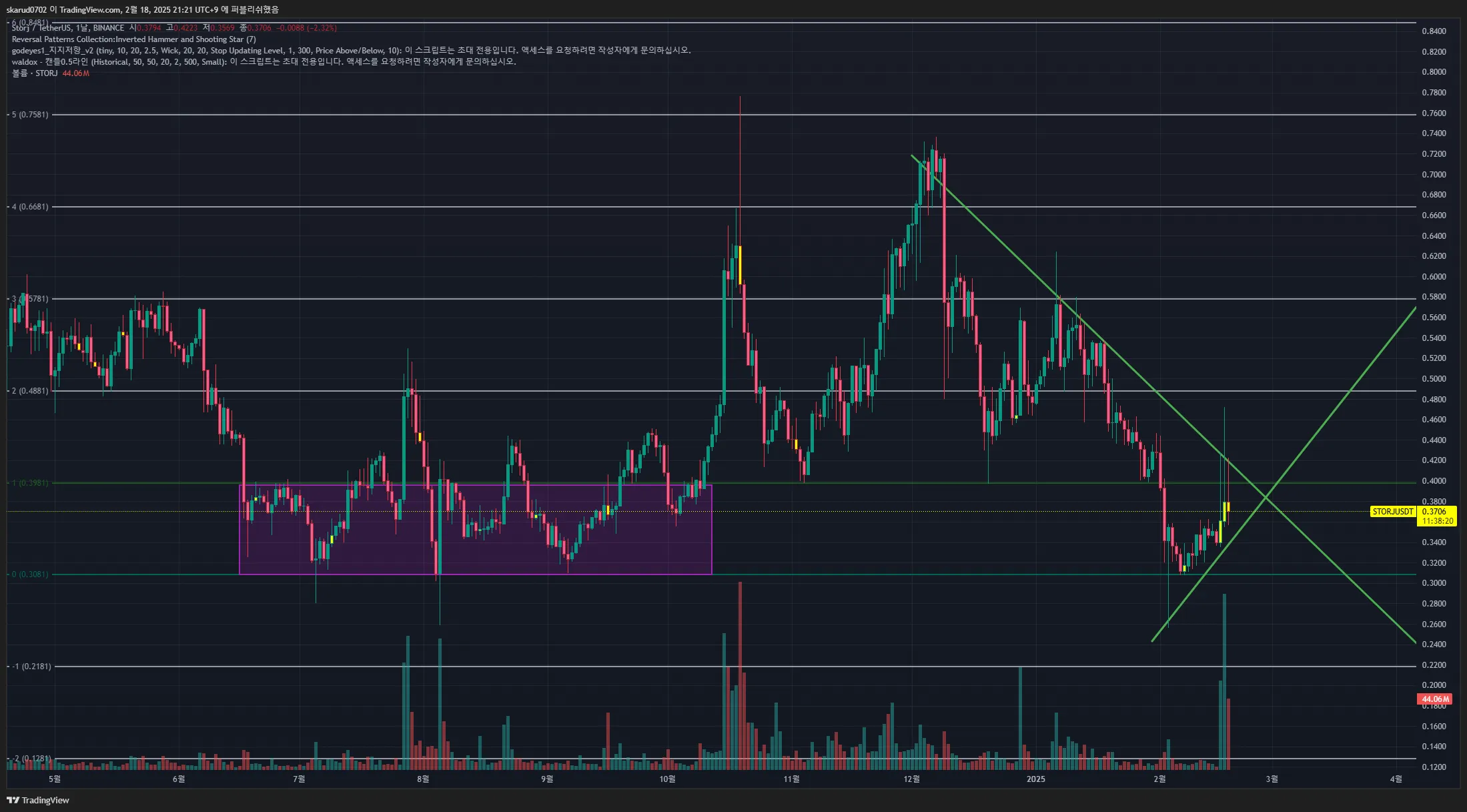 28일차 작도훈련  STORJ/ANKR