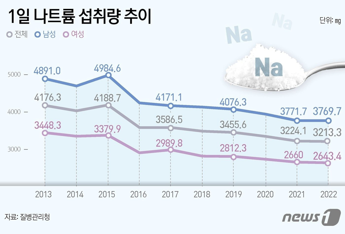 드라마틱하게 나트륨 섭취를 줄인 한국 | 인스티즈