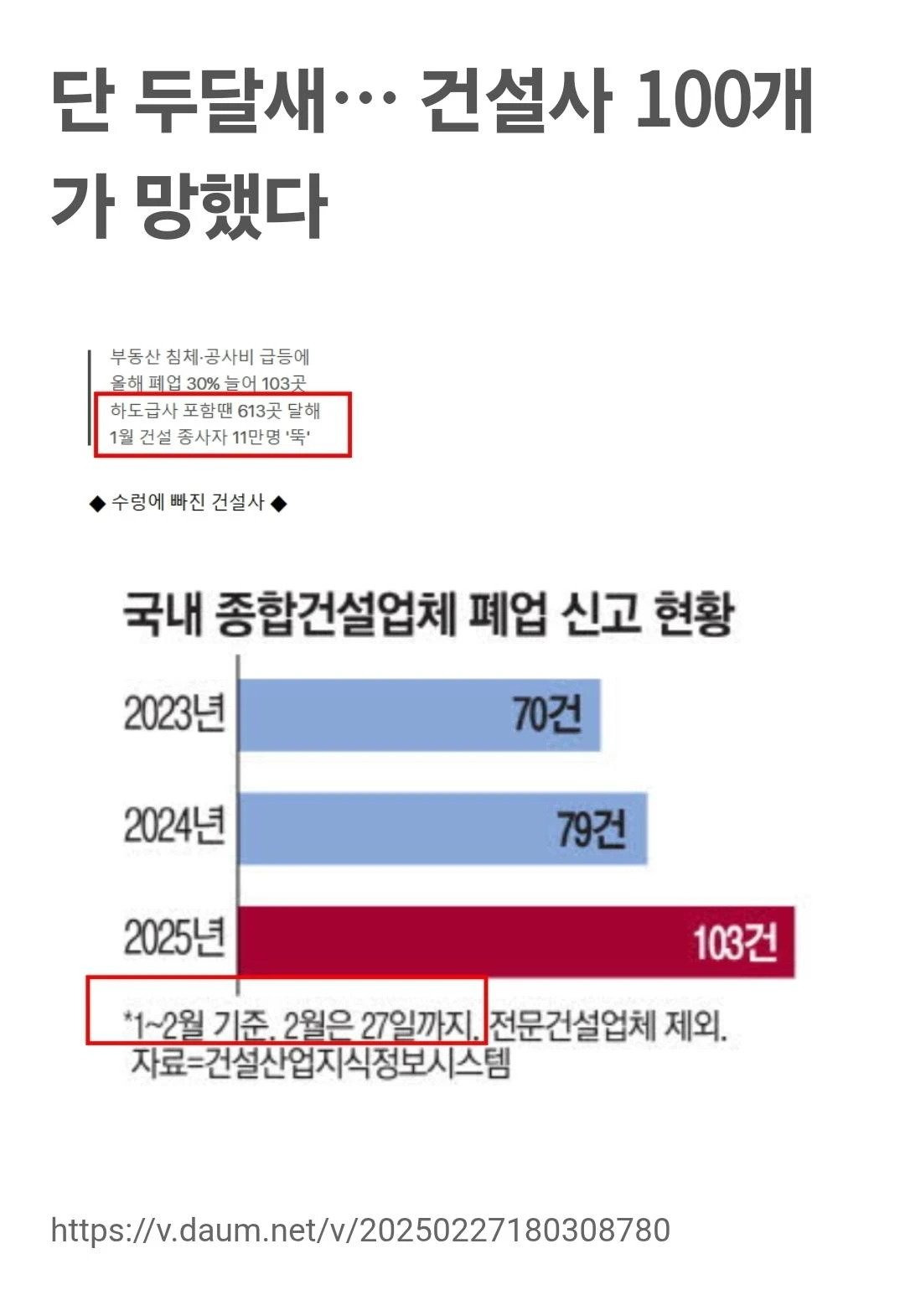 단 두달새… 건설사 100개가 망했다.jpg | 인스티즈