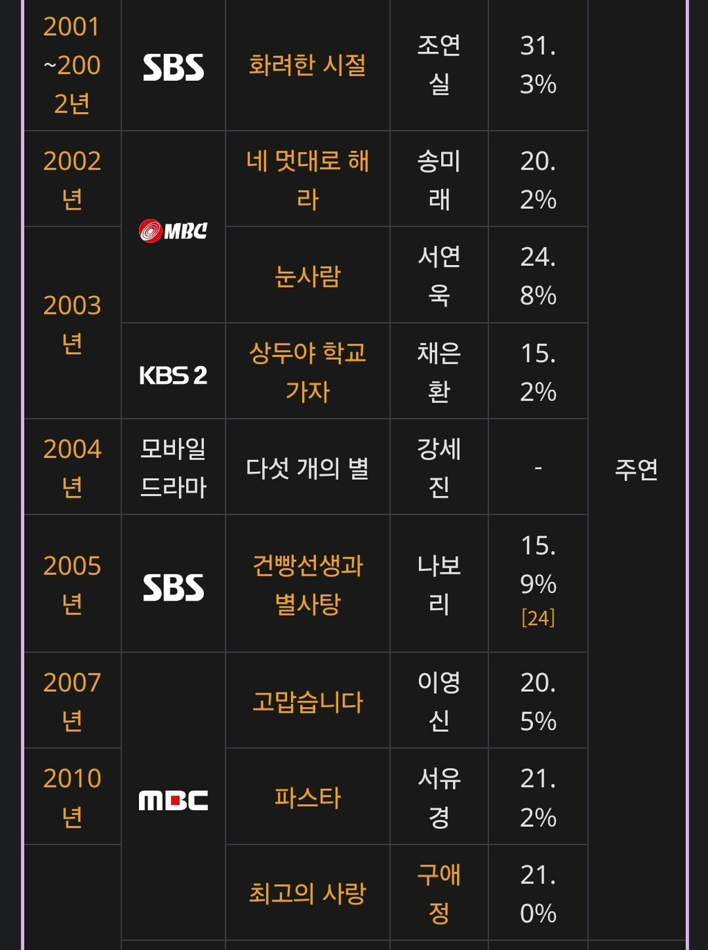 25년만에 끝난 공효진 드라마 불패신화 | 인스티즈