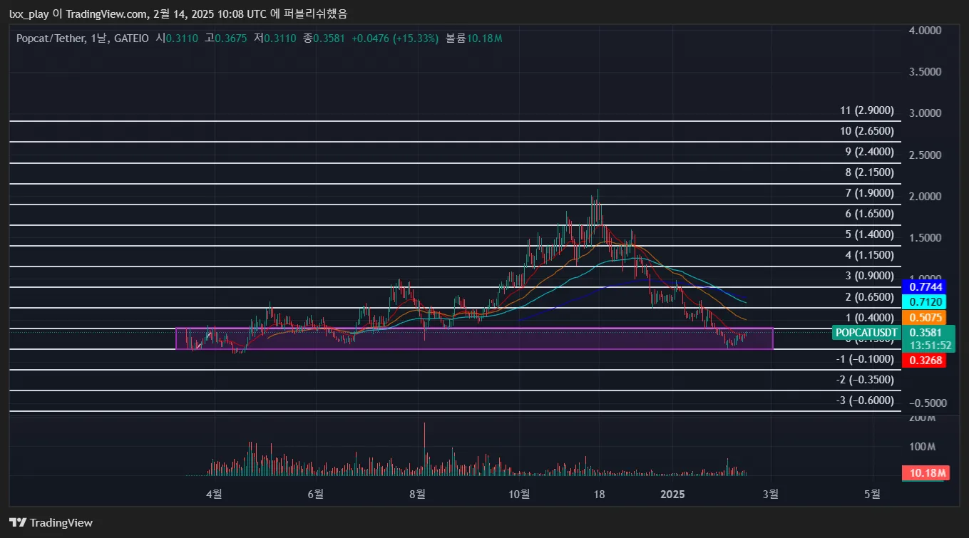 31일차 작도훈련 POPCAT / LISTA