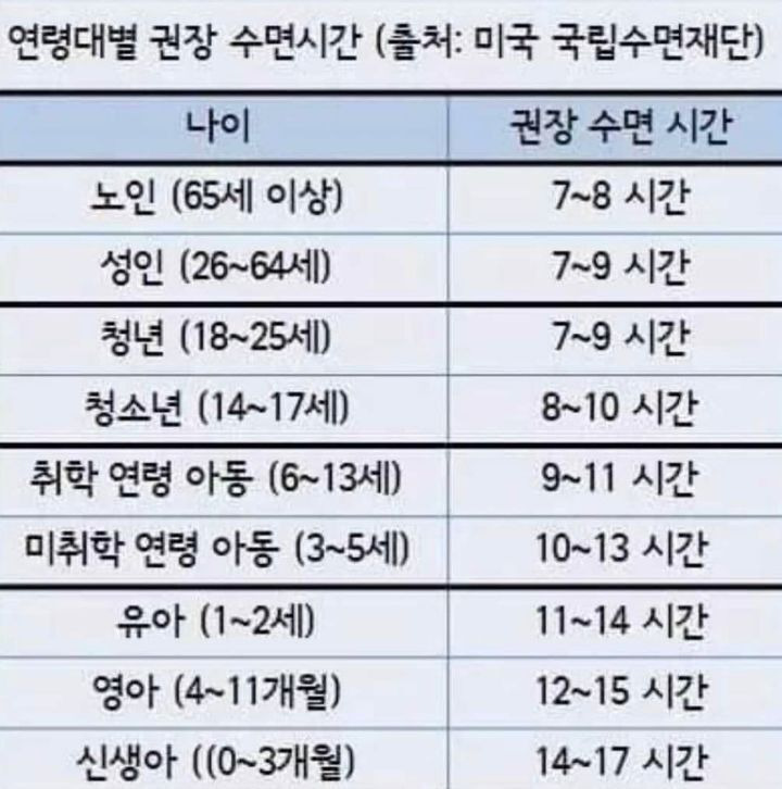 연령대별 권장 수면 | 인스티즈