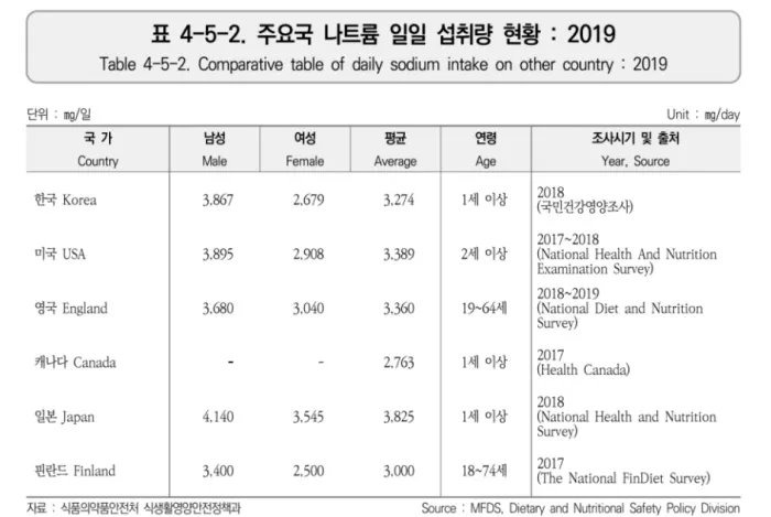 드라마틱하게 나트륨 섭취를 줄인 한국 | 인스티즈