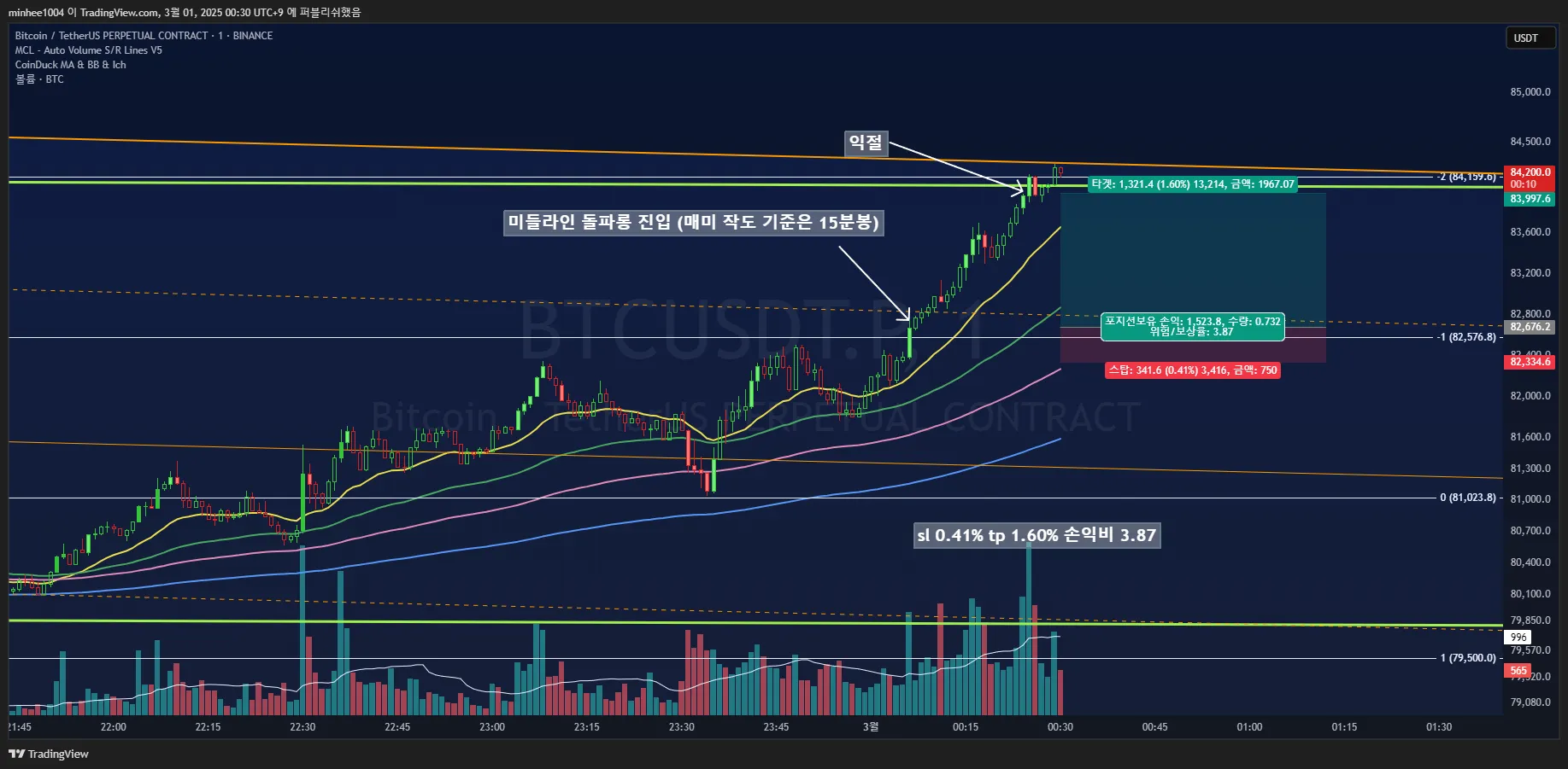 43일차 1분봉매매