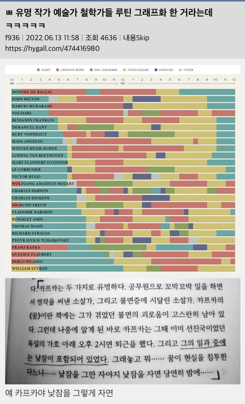 유명 작가 예술가 철학가들 루틴 그래프화 한 거라는데 | 인스티즈